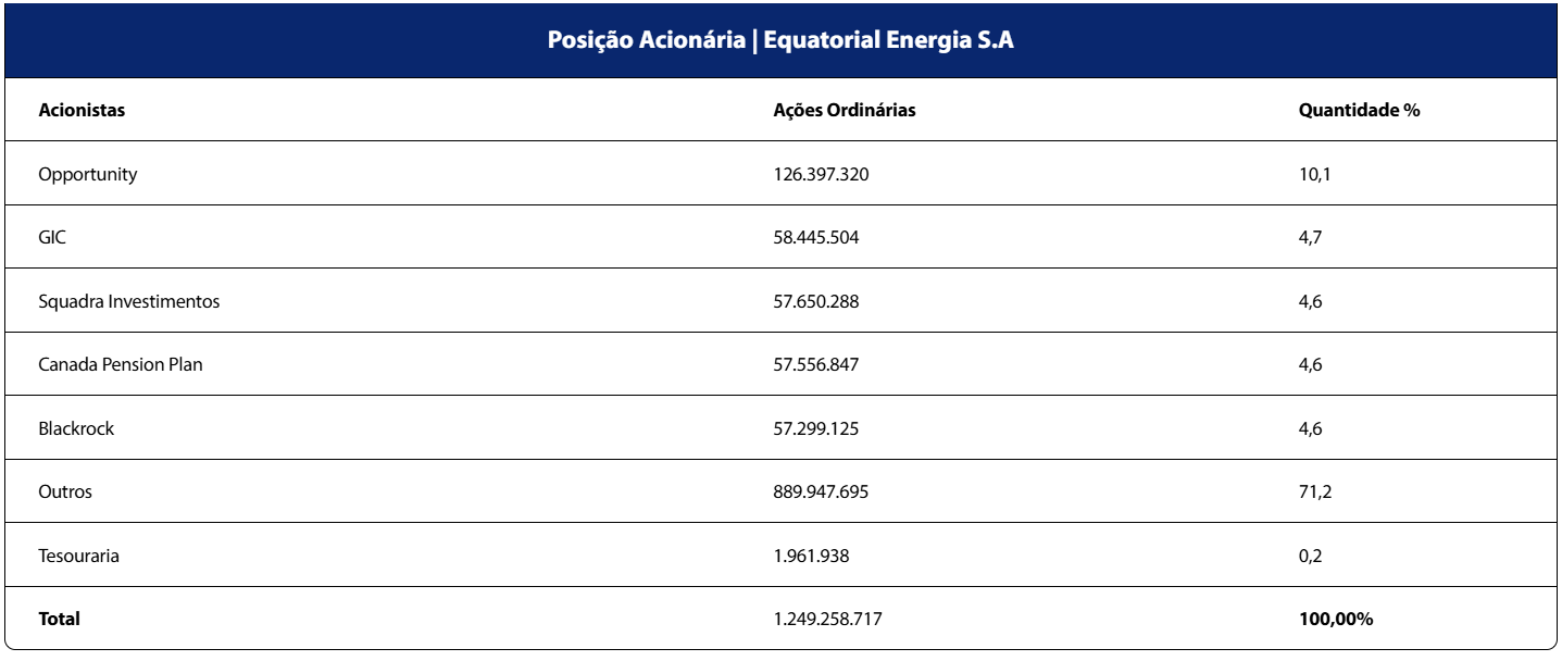Controle Acionário da Equatorial